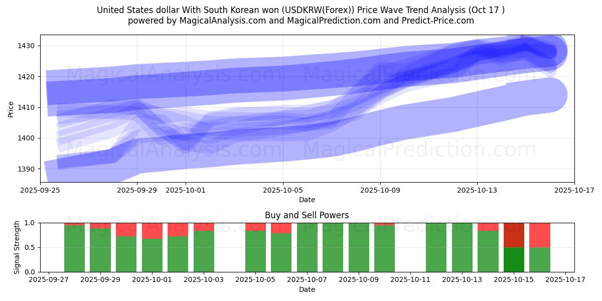  संयुक्त राज्य अमेरिका डॉलर दक्षिण कोरियाई वोन के साथ (USDKRW(Forex)) Support and Resistance area (16 Oct) 