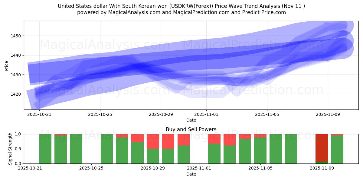  संयुक्त राज्य अमेरिका डॉलर दक्षिण कोरियाई वोन के साथ (USDKRW(Forex)) Support and Resistance area (10 Nov) 