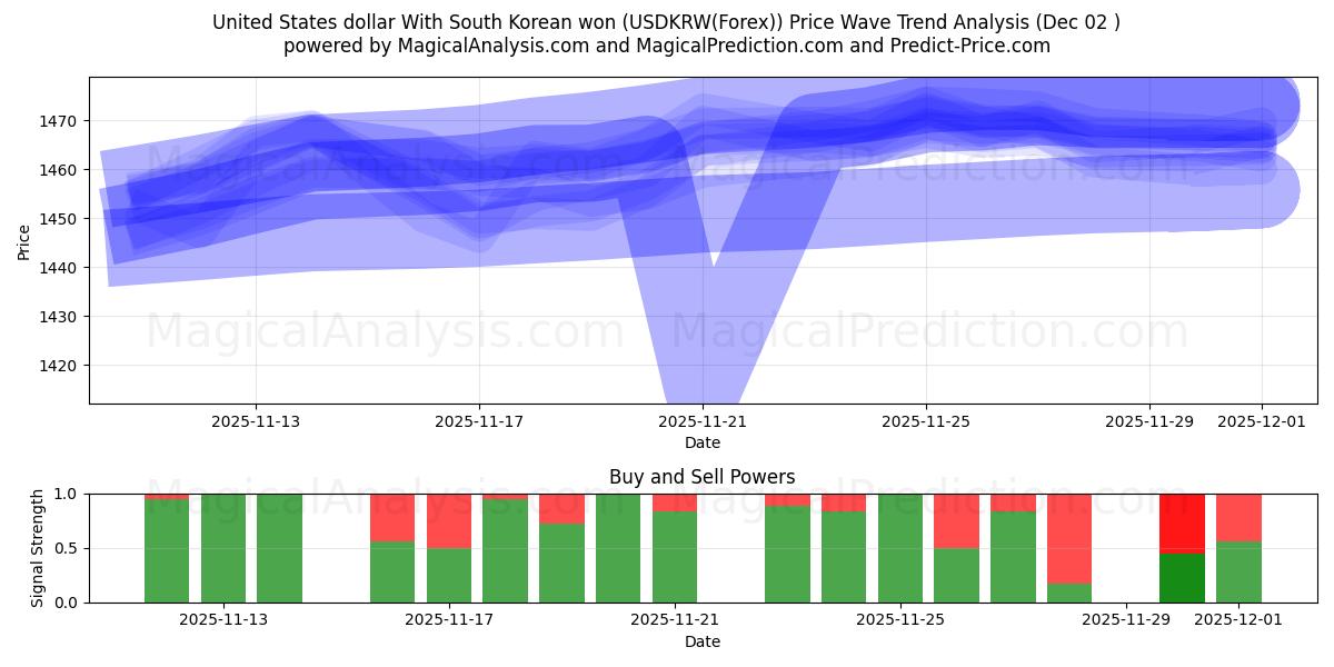 米ドルと韓国ウォン (USDKRW(Forex)) Support and Resistance area (01 Dec) 