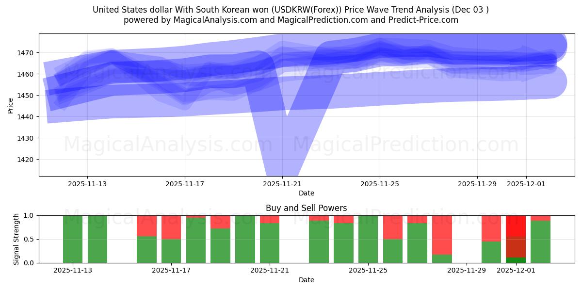  Amerikaanse dollar met Zuid-Koreaanse won (USDKRW(Forex)) Support and Resistance area (02 Dec) 