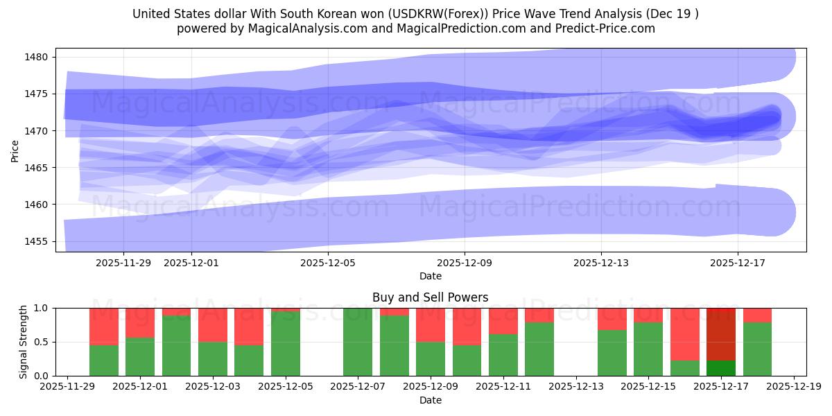  دلار آمریکا با وون کره جنوبی (USDKRW(Forex)) Support and Resistance area (18 Dec) 