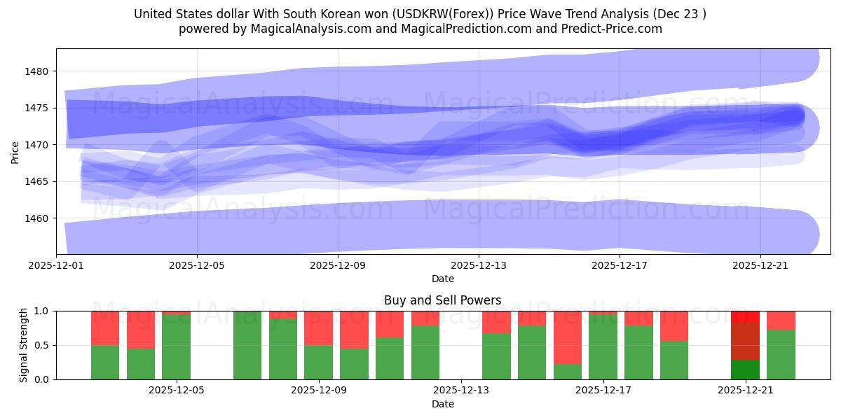  Dollaro degli Stati Uniti Con won sudcoreano (USDKRW(Forex)) Support and Resistance area (22 Dec) 