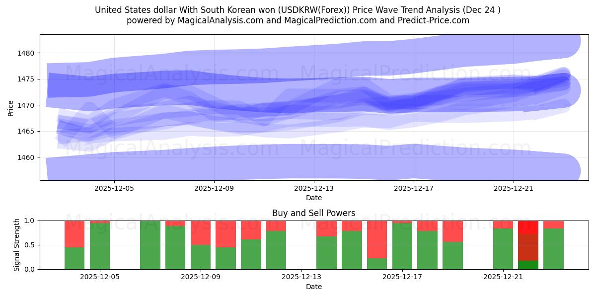  United States dollar With South Korean won (USDKRW(Forex)) Support and Resistance area (23 Dec) 