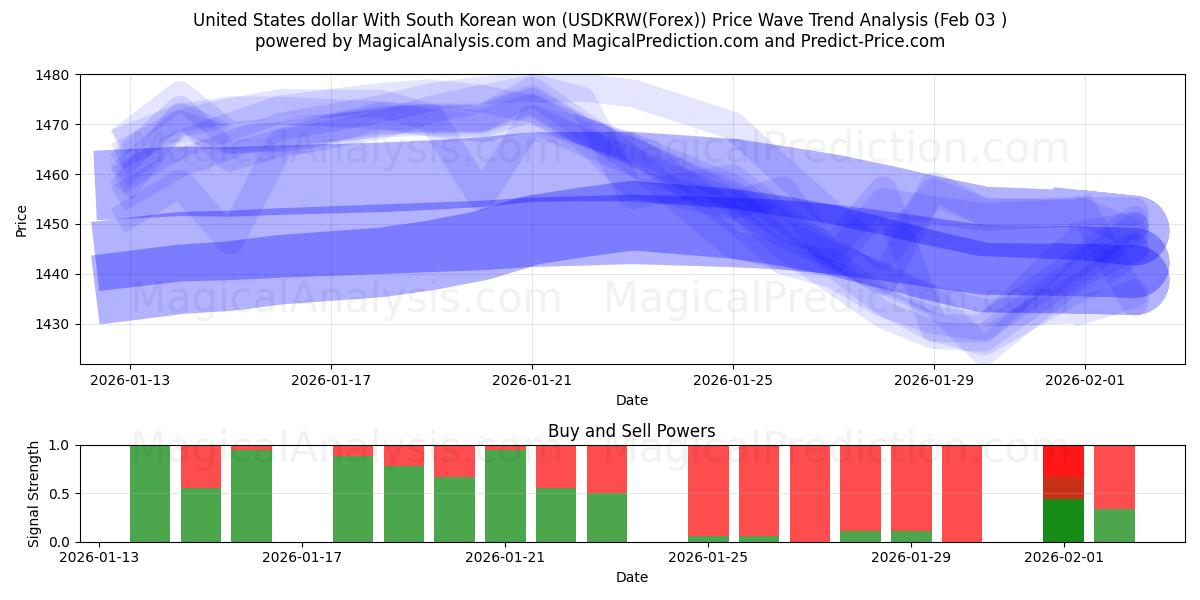  United States dollar With South Korean won (USDKRW(Forex)) Support and Resistance area (02 Feb) 