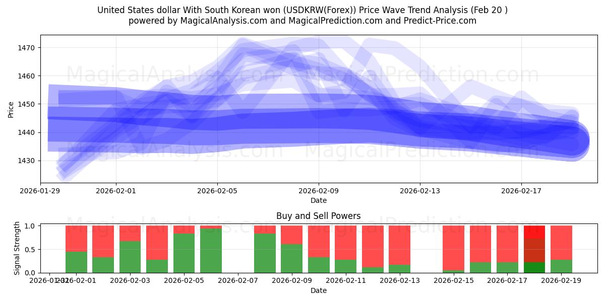  ABD doları Güney Kore wonu ile (USDKRW(Forex)) Support and Resistance area (19 Feb) 