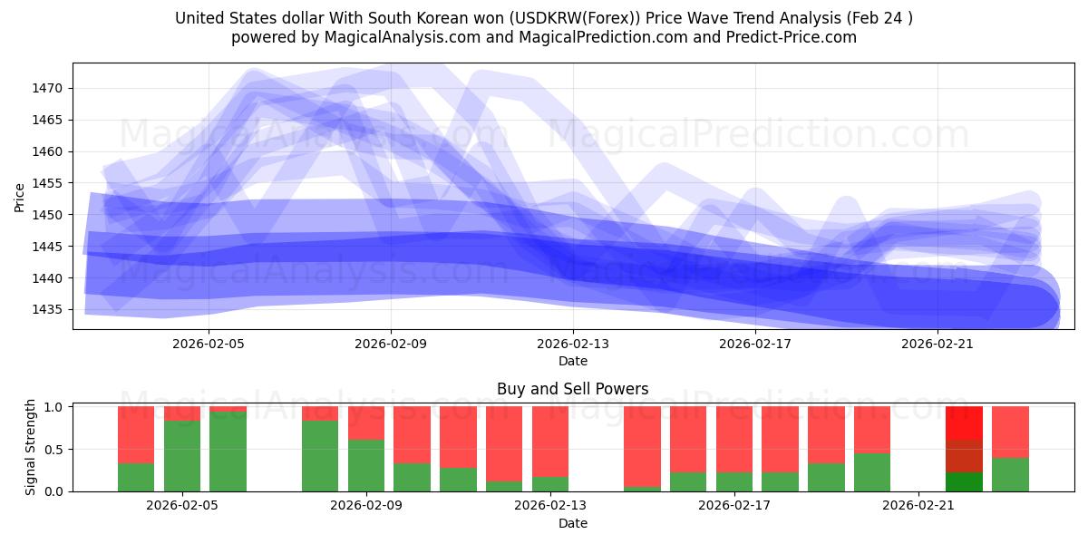  米ドルと韓国ウォン (USDKRW(Forex)) Support and Resistance area (23 Feb) 
