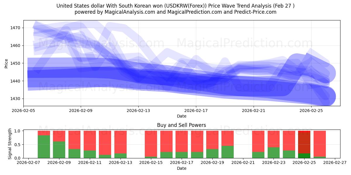  United States dollar With South Korean won (USDKRW(Forex)) Support and Resistance area (26 Feb) 