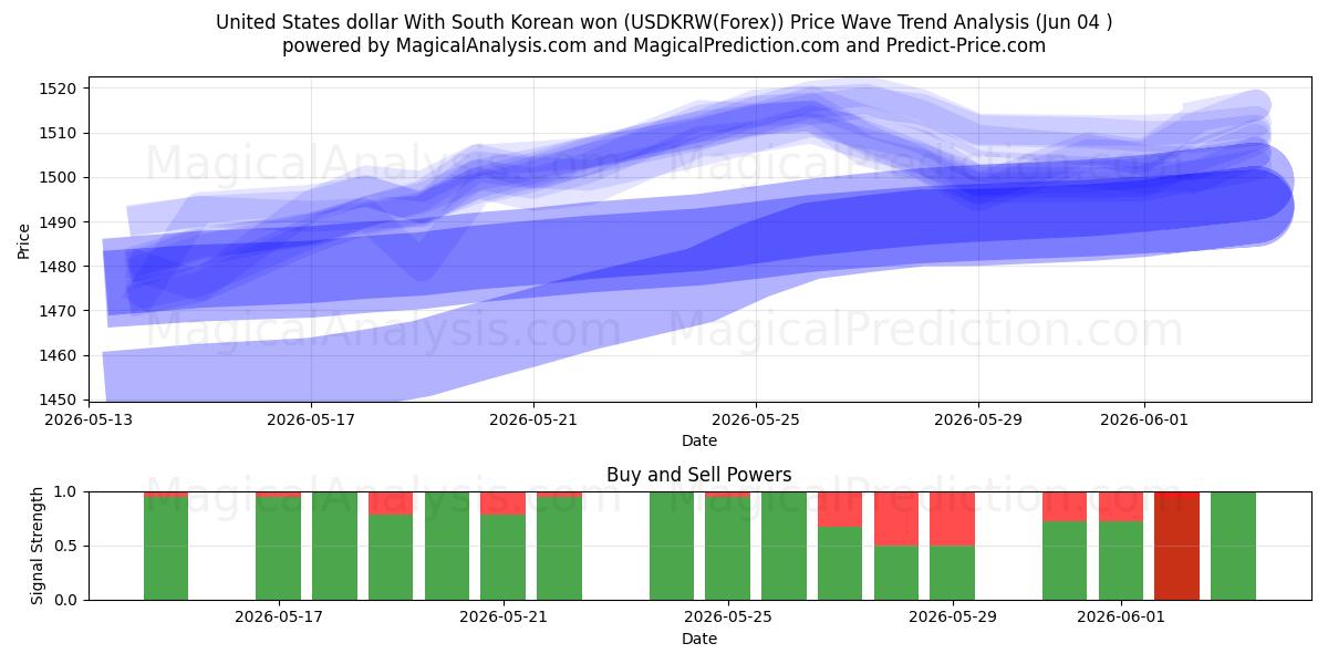  Yhdysvaltain dollari Etelä-Korean wonin kanssa (USDKRW(Forex)) Support and Resistance area (03 Jun) 