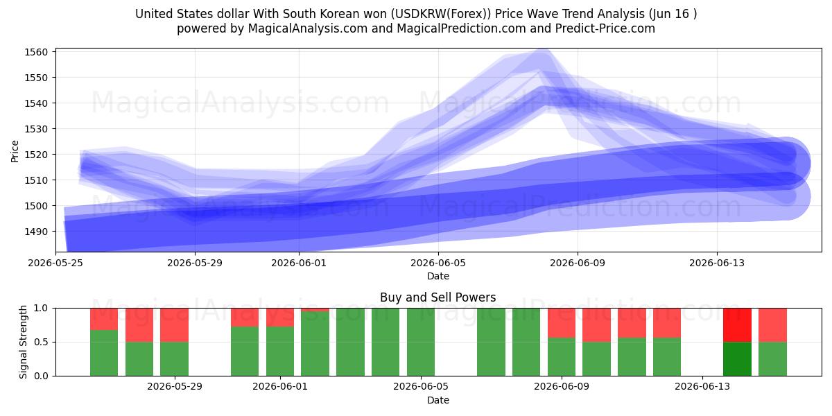  US-Dollar mit südkoreanischem Won (USDKRW(Forex)) Support and Resistance area (15 Jun) 