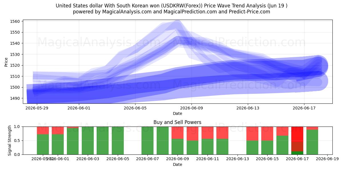  دولار الولايات المتحدة مع الوون الكوري الجنوبي (USDKRW(Forex)) Support and Resistance area (18 Jun) 