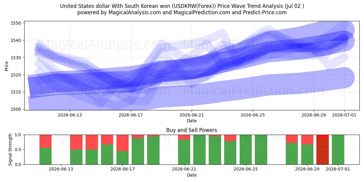  Amerikanske dollar med sydkoreanske won (USDKRW(Forex)) Support and Resistance area (01 Jul) 