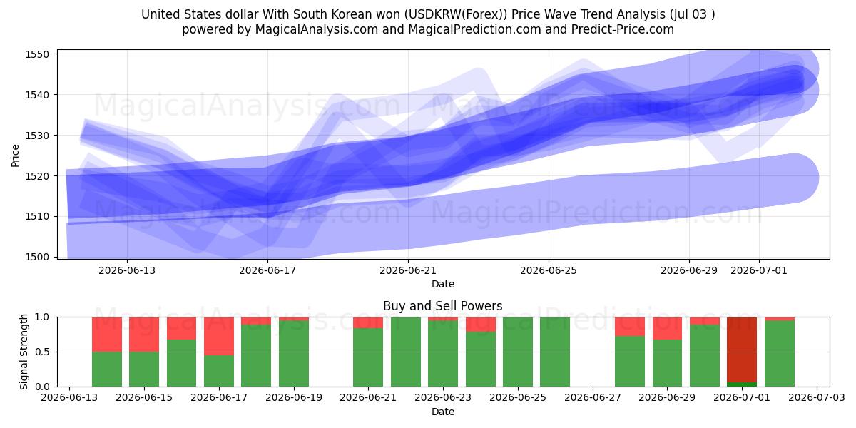  دلار آمریکا با وون کره جنوبی (USDKRW(Forex)) Support and Resistance area (02 Jul) 
