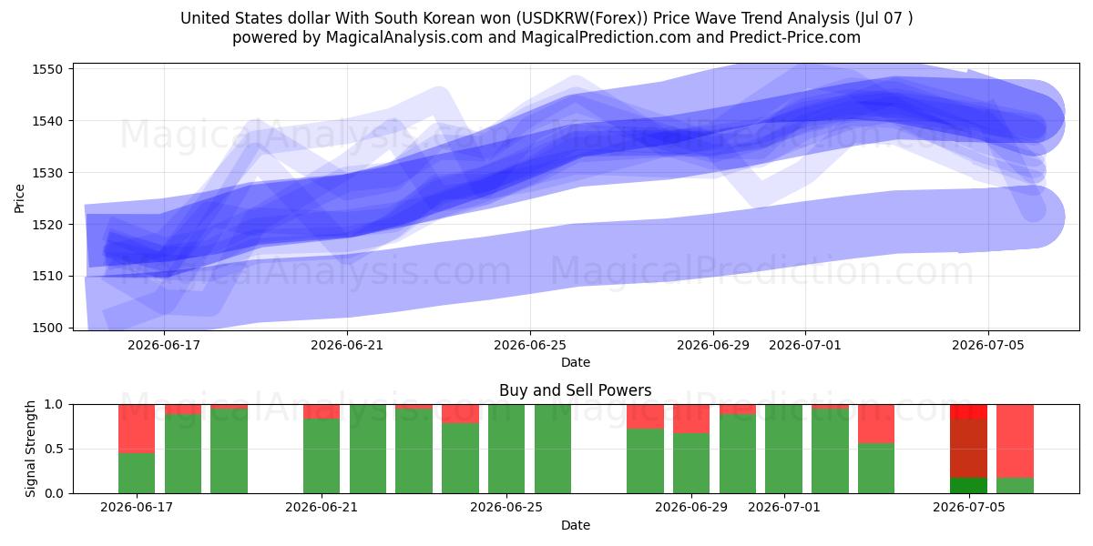  Dollar américain Avec won sud-coréen (USDKRW(Forex)) Support and Resistance area (06 Jul) 