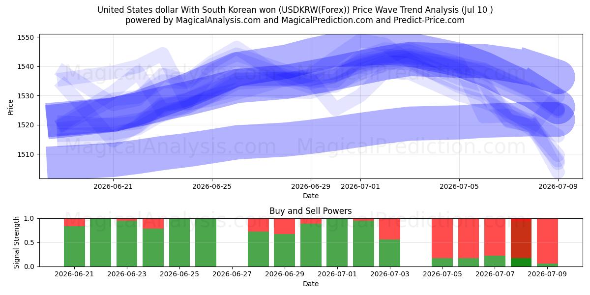  دولار الولايات المتحدة مع الوون الكوري الجنوبي (USDKRW(Forex)) Support and Resistance area (09 Jul) 