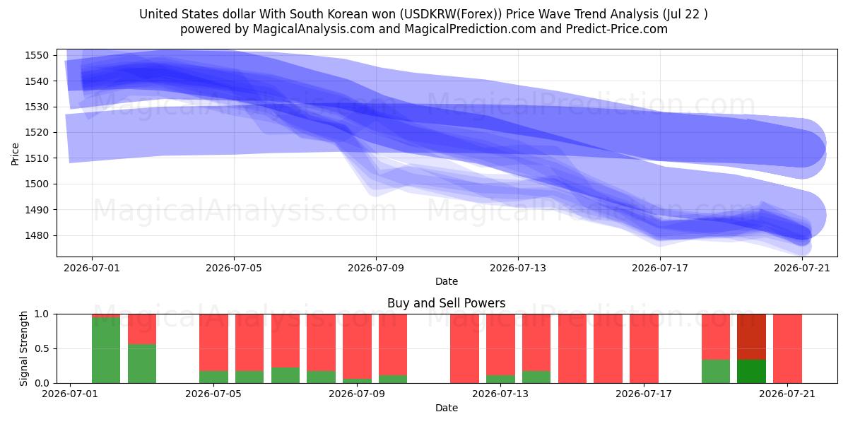  Amerikanske dollar med sydkoreanske won (USDKRW(Forex)) Support and Resistance area (21 Jul) 