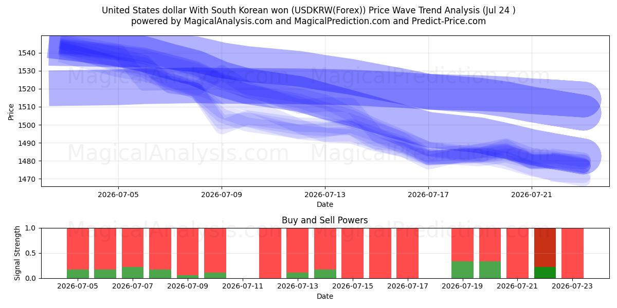  미국 달러 한국 원으로 (USDKRW(Forex)) Support and Resistance area (23 Jul) 