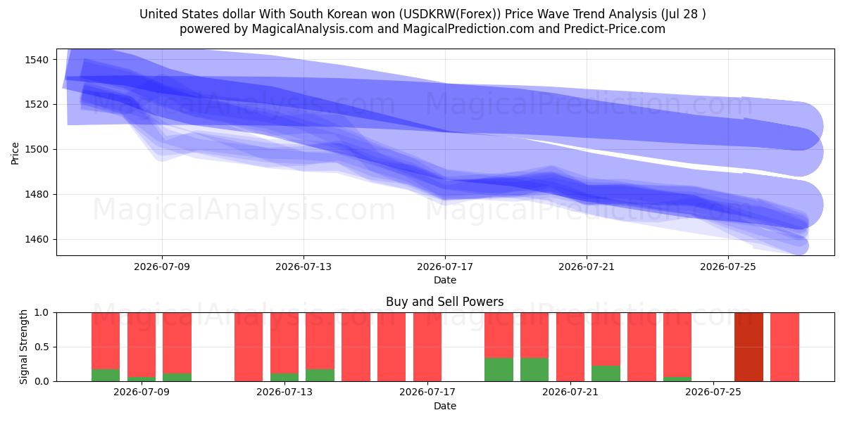  US-Dollar mit südkoreanischem Won (USDKRW(Forex)) Support and Resistance area (27 Jul) 