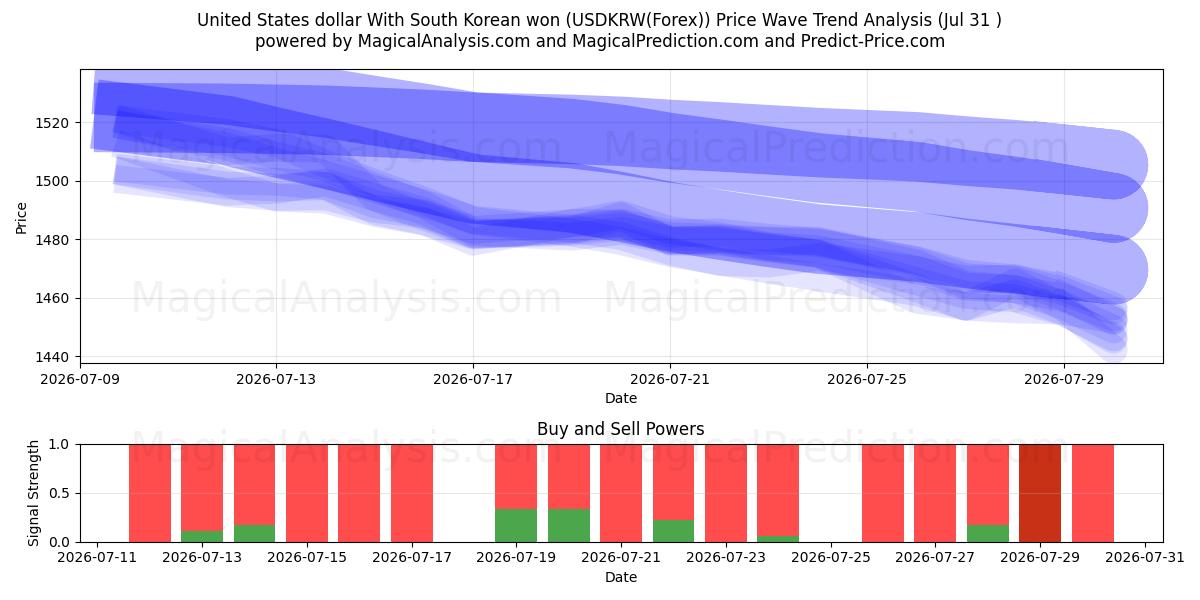  دولار الولايات المتحدة مع الوون الكوري الجنوبي (USDKRW(Forex)) Support and Resistance area (30 Jul) 