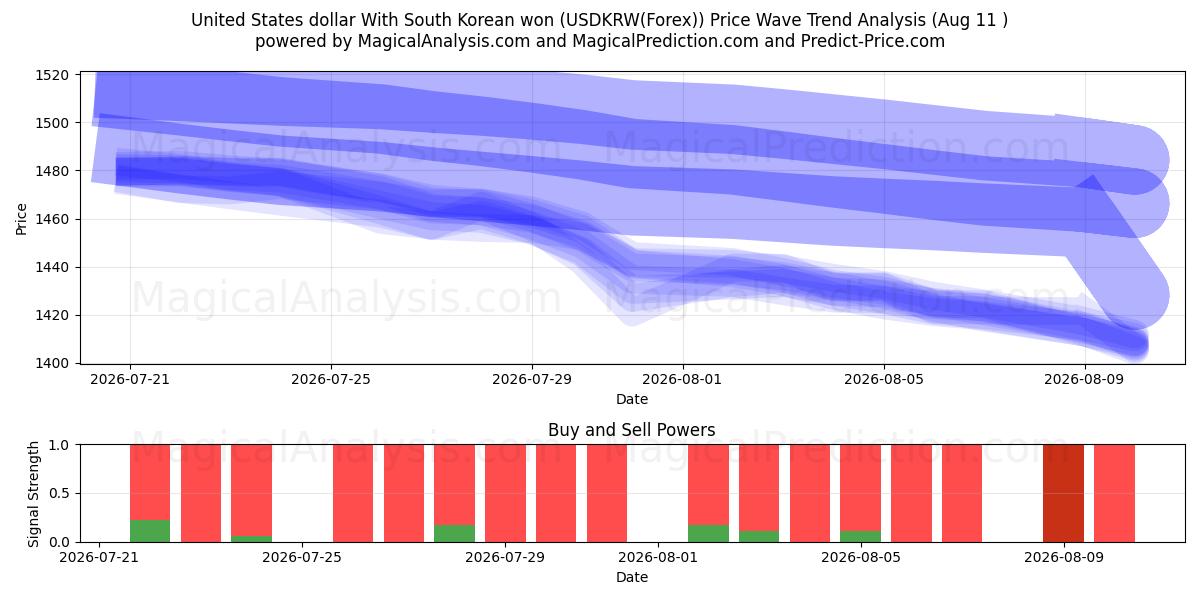  Amerikanske dollar med sydkoreanske won (USDKRW(Forex)) Support and Resistance area (10 Aug) 