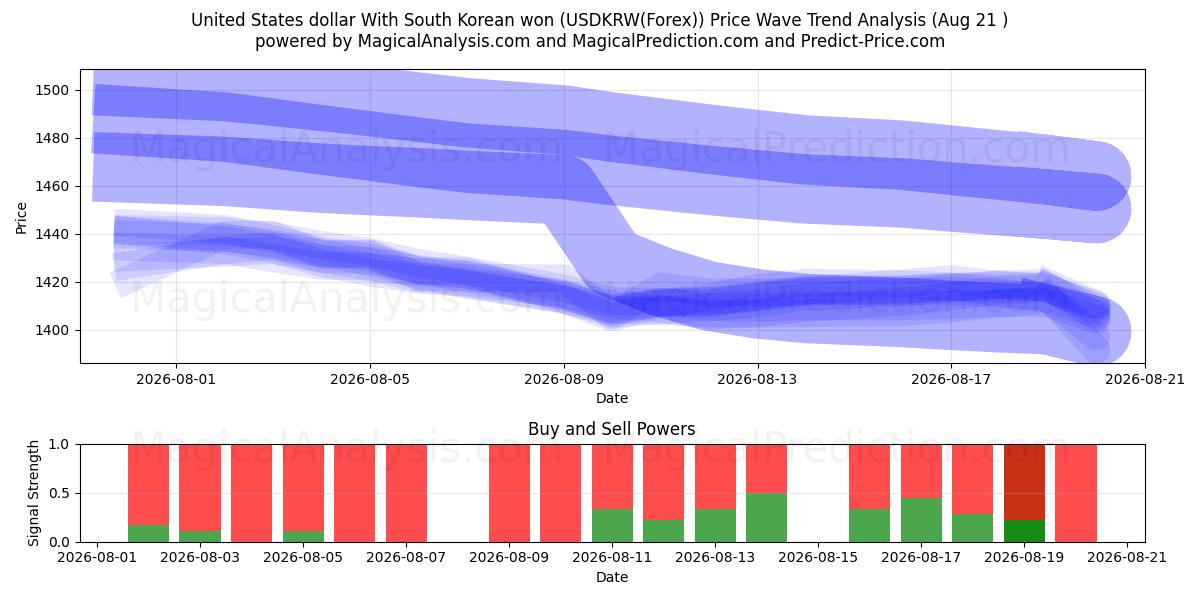  United States dollar With South Korean won (USDKRW(Forex)) Support and Resistance area (20 Aug) 