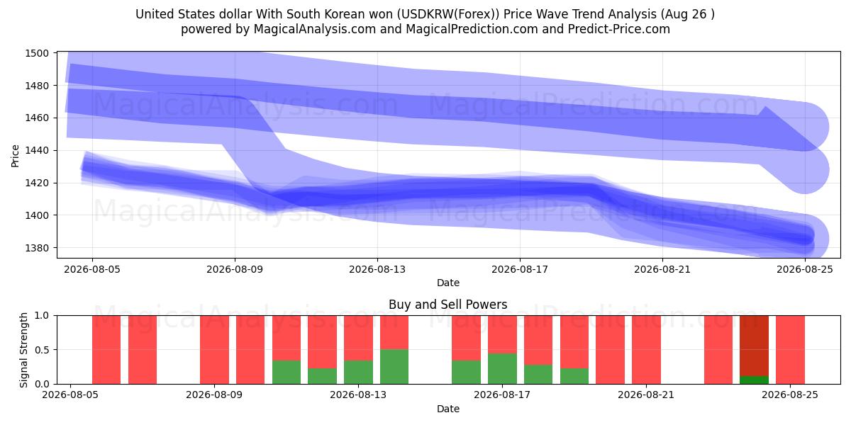  Amerikanske dollar med sørkoreansk won (USDKRW(Forex)) Support and Resistance area (25 Aug) 