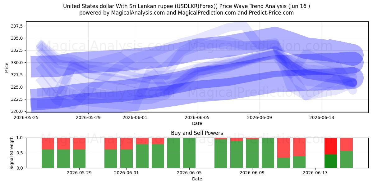  Доллар США к шри-ланкийской рупии (USDLKR(Forex)) Support and Resistance area (03 Jun) 