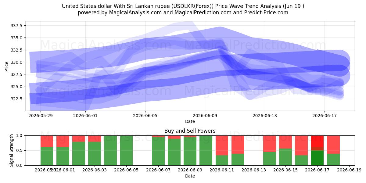 دلار آمریکا با روپیه سریلانکا (USDLKR(Forex)) Support and Resistance area (18 Jun) 