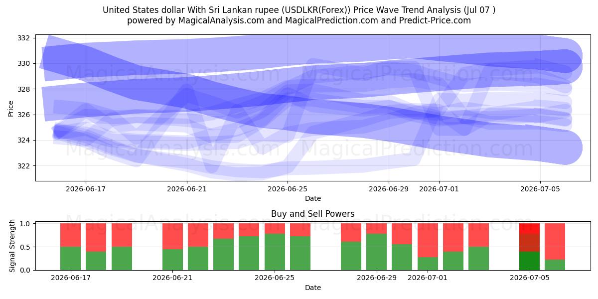  米ドルとスリランカ ルピー (USDLKR(Forex)) Support and Resistance area (06 Jul) 