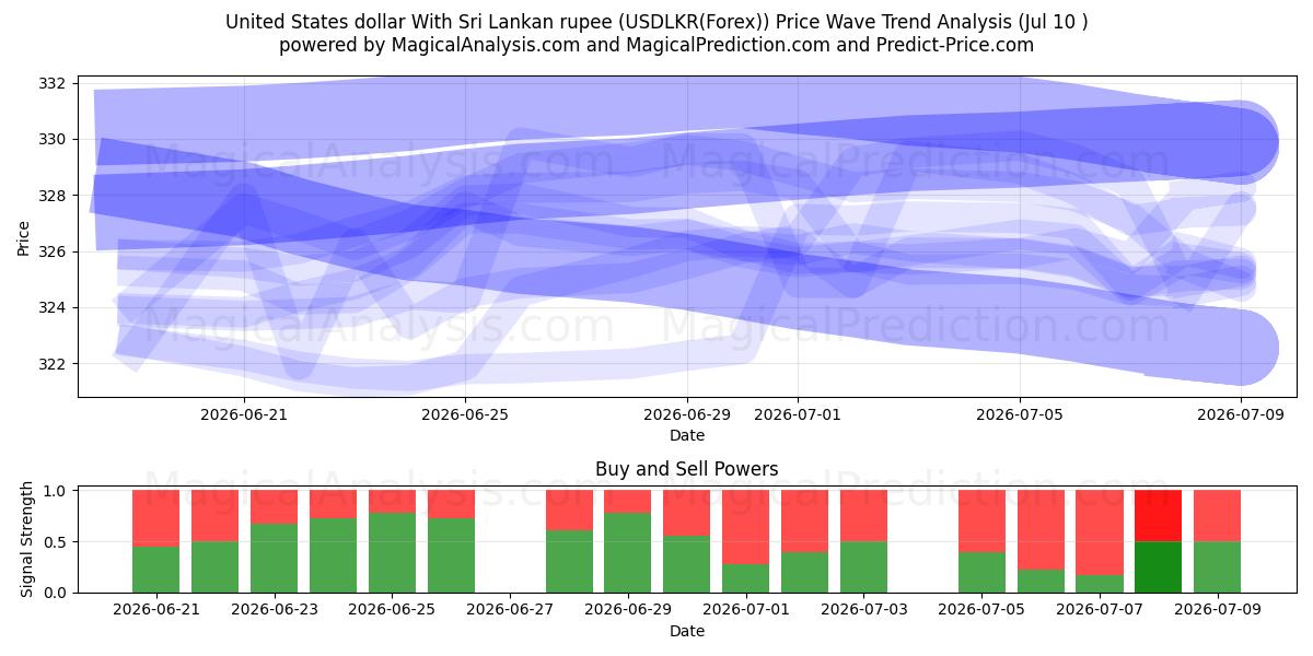  Dólar estadounidense Con rupia de Sri Lanka (USDLKR(Forex)) Support and Resistance area (09 Jul) 