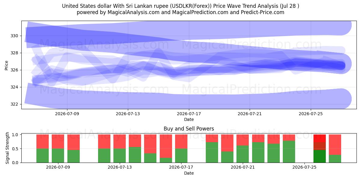  United States dollar With Sri Lankan rupee (USDLKR(Forex)) Support and Resistance area (27 Jul) 