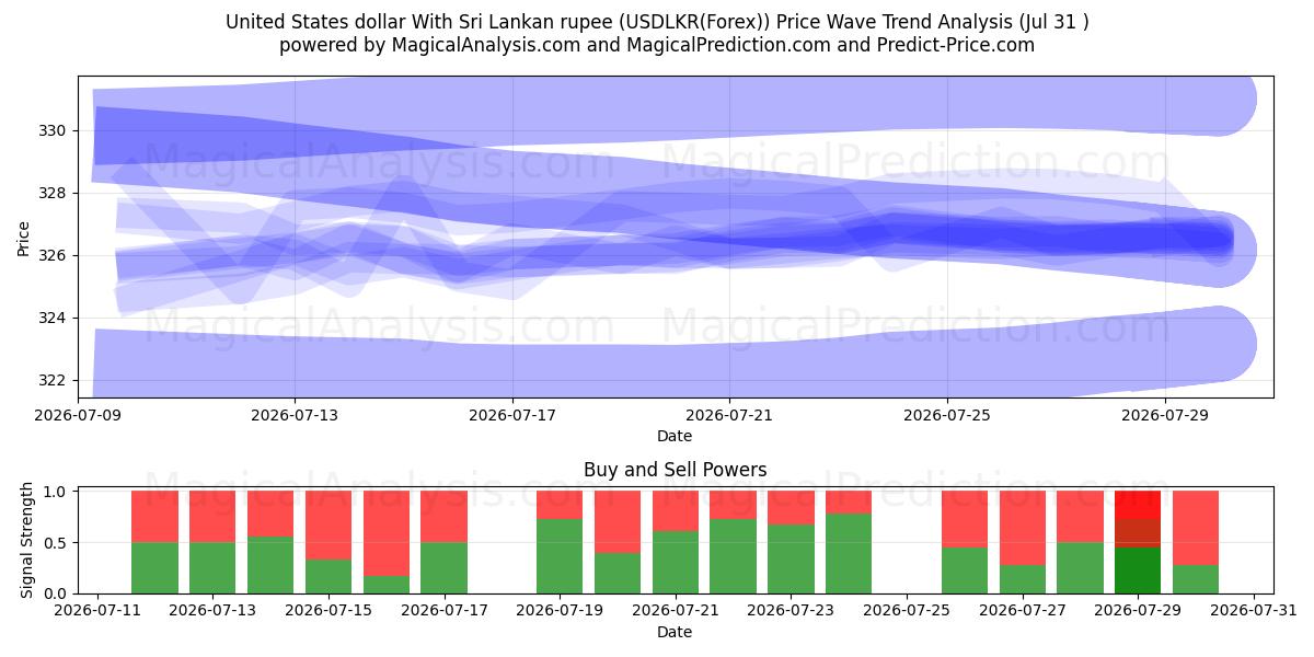  美元 与 斯里兰卡卢比 (USDLKR(Forex)) Support and Resistance area (30 Jul) 