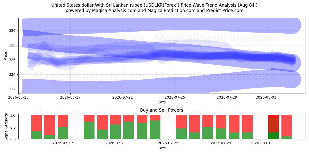  Amerikanske dollar med Sri Lankas rupee (USDLKR(Forex)) Support and Resistance area (03 Aug) 