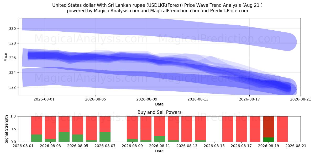  米ドルとスリランカ ルピー (USDLKR(Forex)) Support and Resistance area (20 Aug) 