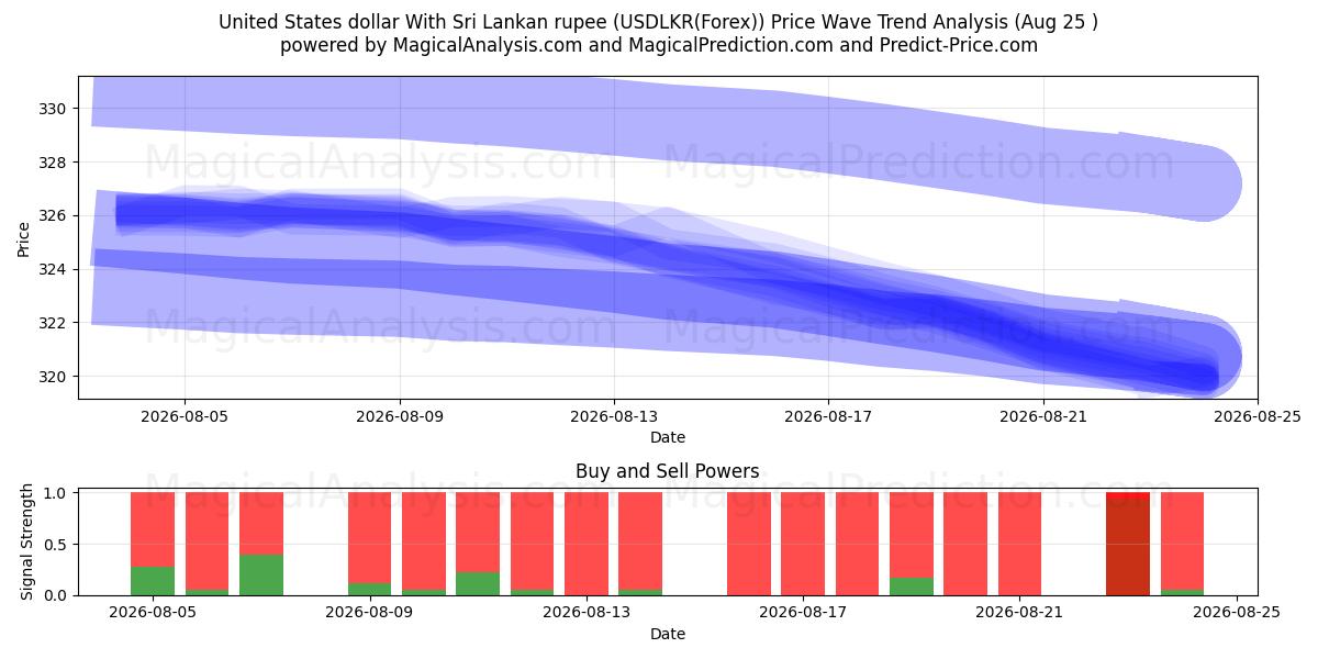  Amerikanske dollar med Sri Lankas rupee (USDLKR(Forex)) Support and Resistance area (24 Aug) 