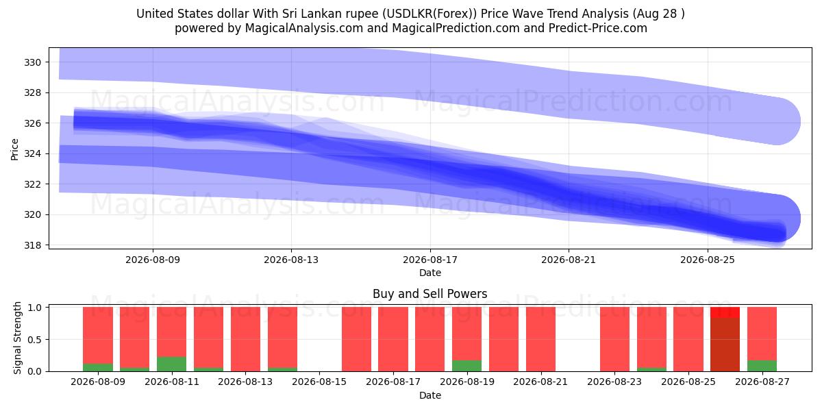  دلار آمریکا با روپیه سریلانکا (USDLKR(Forex)) Support and Resistance area (26 Aug) 