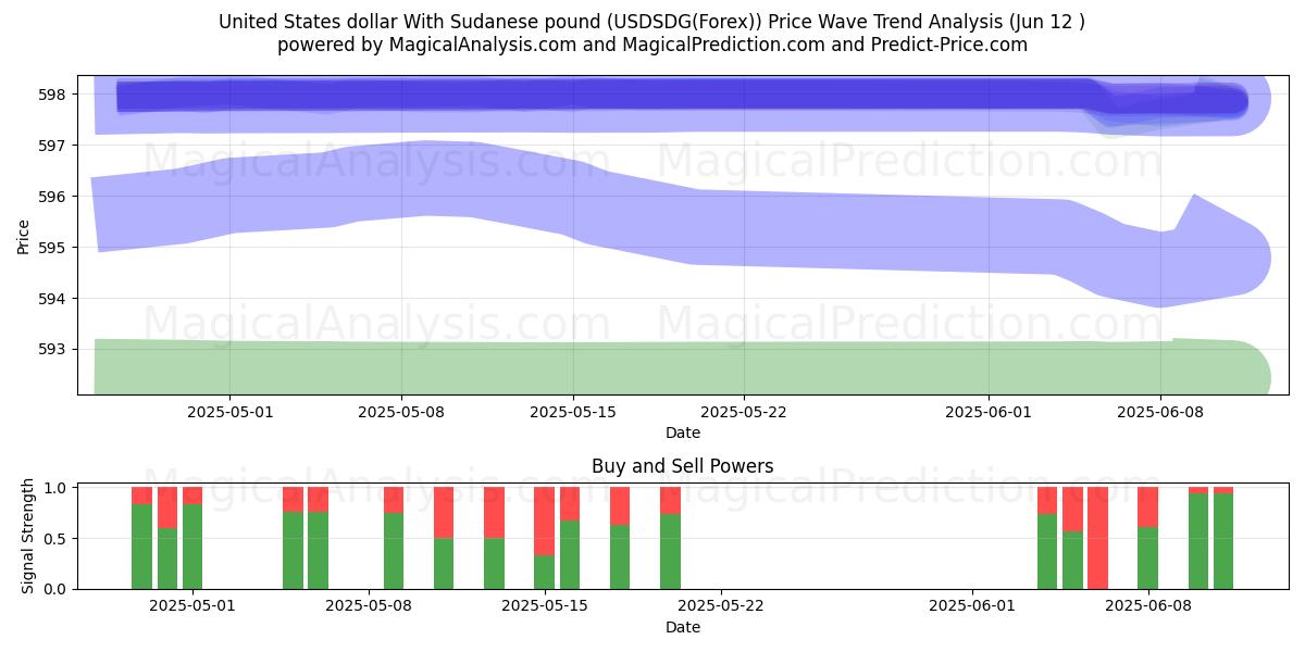  Yhdysvaltain dollari Sudanin punnan kanssa (USDSDG(Forex)) Support and Resistance area (11 Jun) 