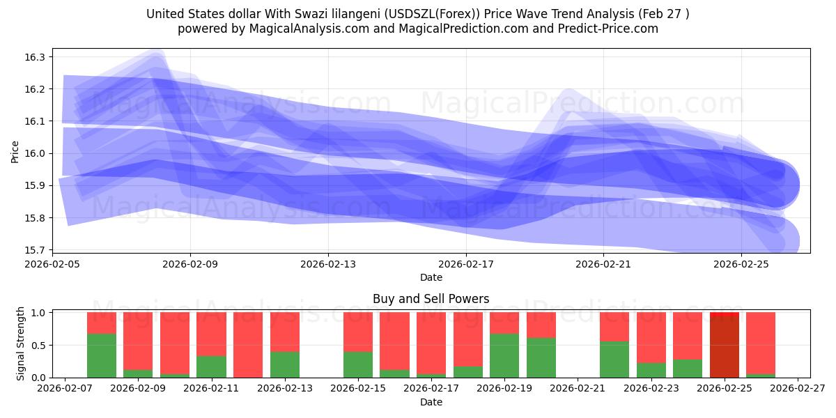  ABD doları Svazi lilangeni ile (USDSZL(Forex)) Support and Resistance area (26 Feb) 