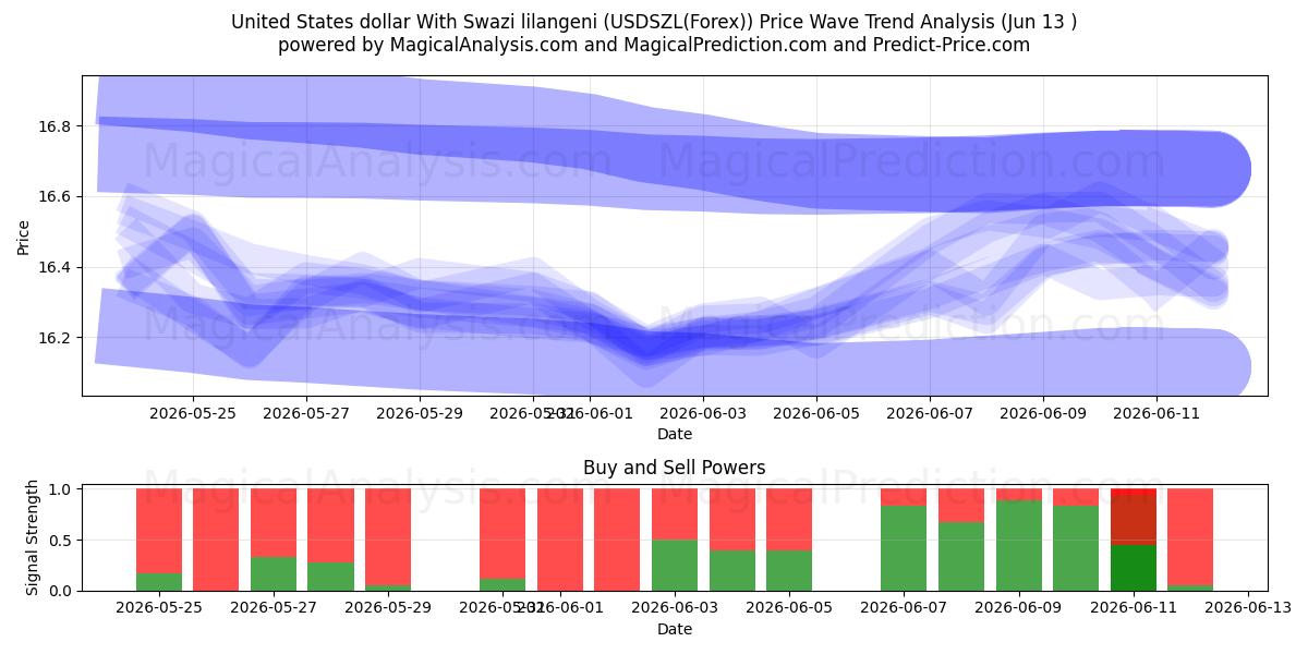 Amerikanske dollar med swazi lilangeni (USDSZL(Forex)) Support and Resistance area (12 Jun) 