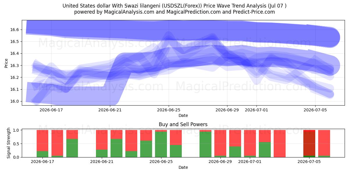 Amerikaanse dollar met Swazische lilangeni (USDSZL(Forex)) Support and Resistance area (06 Jul) 