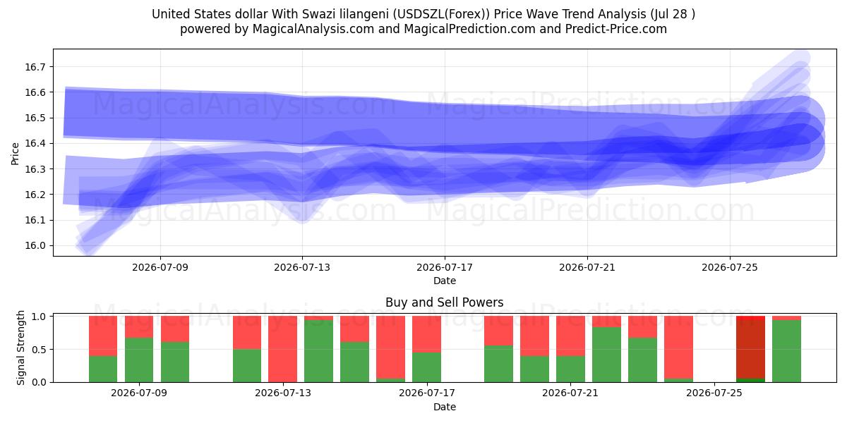 United States dollar With Swazi lilangeni (USDSZL(Forex)) Support and Resistance area (27 Jul) 