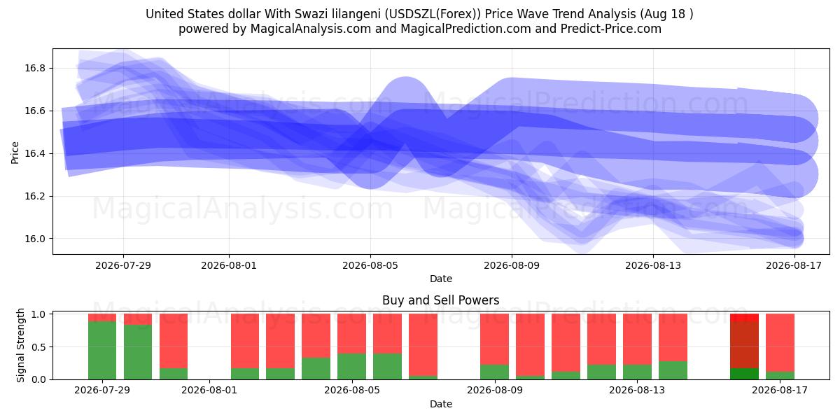  دولار الولايات المتحدة مع ليلانجيني سوازي (USDSZL(Forex)) Support and Resistance area (17 Aug) 