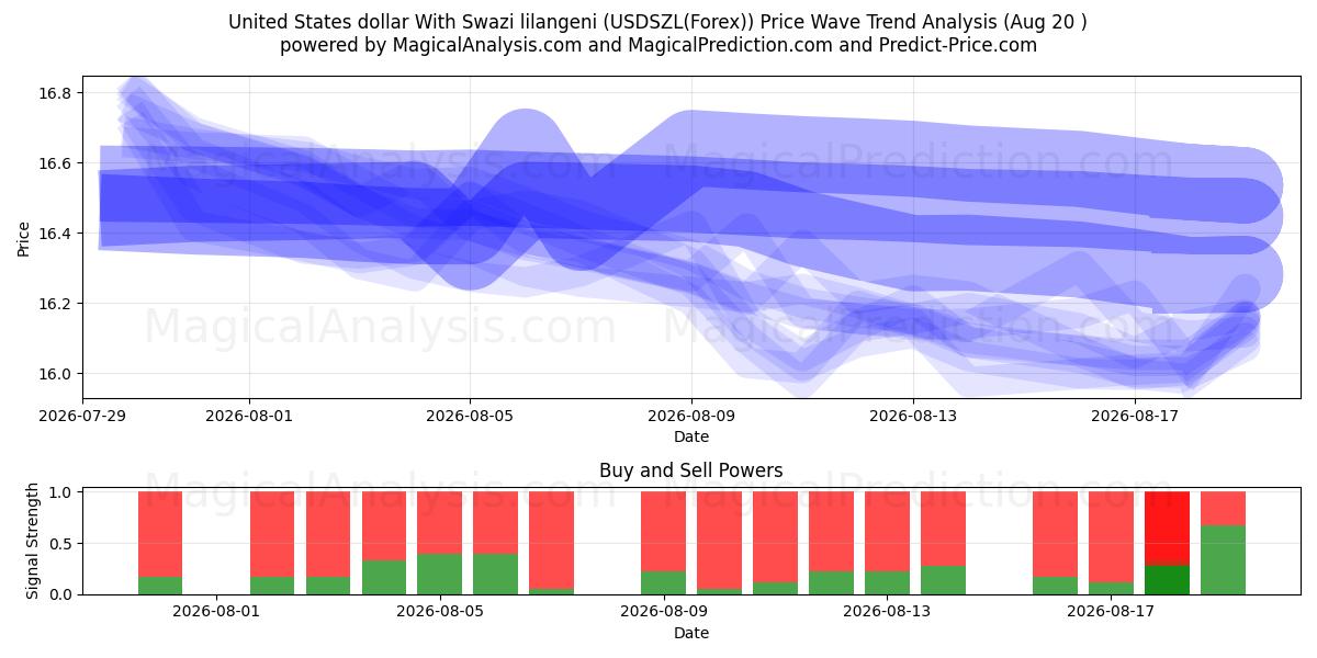  United States dollar With Swazi lilangeni (USDSZL(Forex)) Support and Resistance area (19 Aug) 