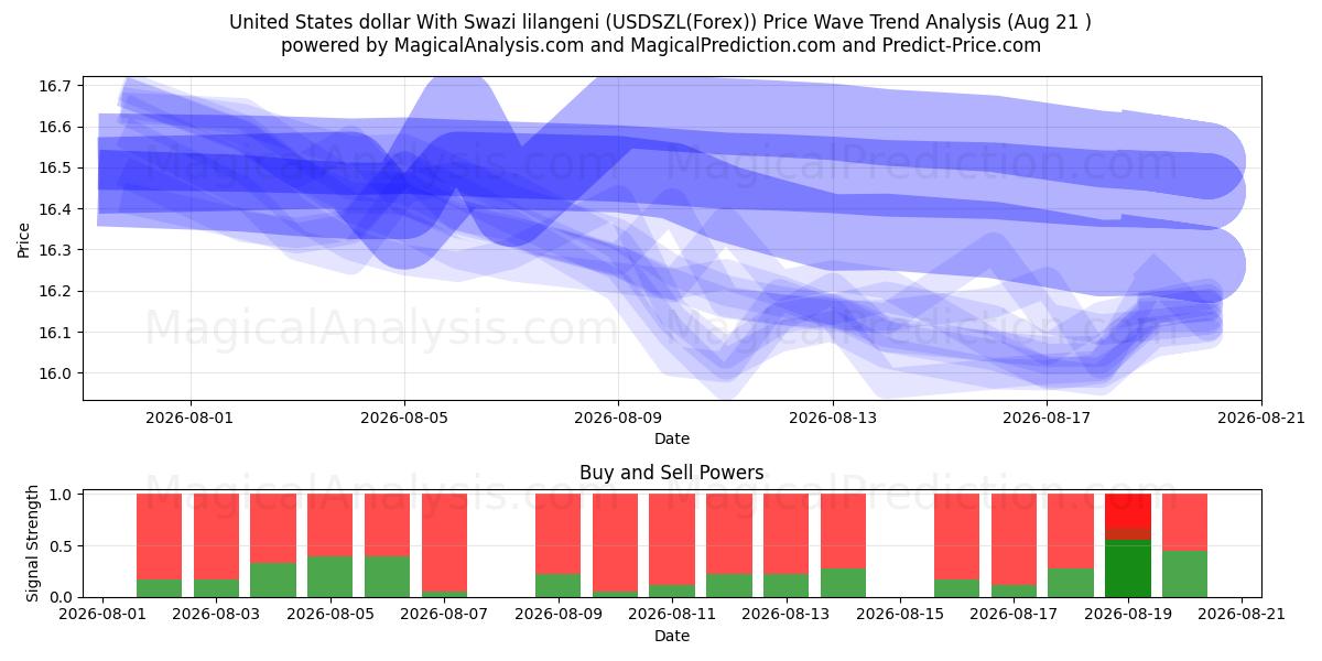  Dollar américain avec Lilangeni swazi (USDSZL(Forex)) Support and Resistance area (20 Aug) 