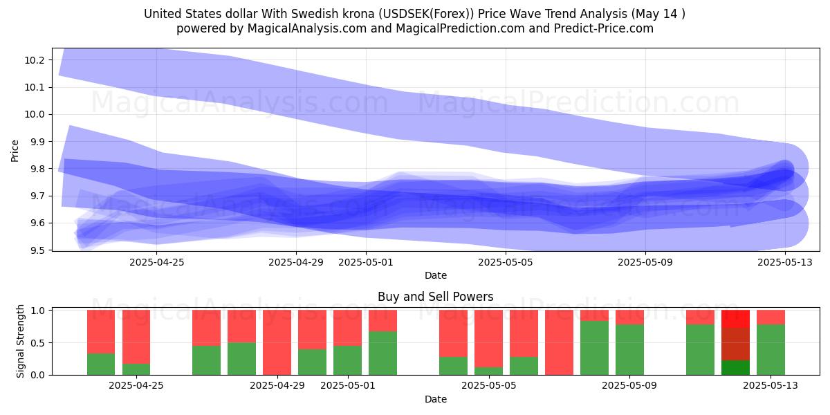  United States dollar With Swedish krona (USDSEK(Forex)) Support and Resistance area (14 May) 