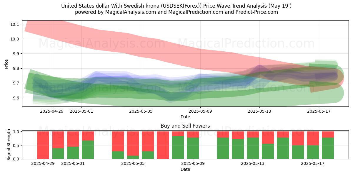  미국 달러와 스웨덴 크로나 (USDSEK(Forex)) Support and Resistance area (19 May) 