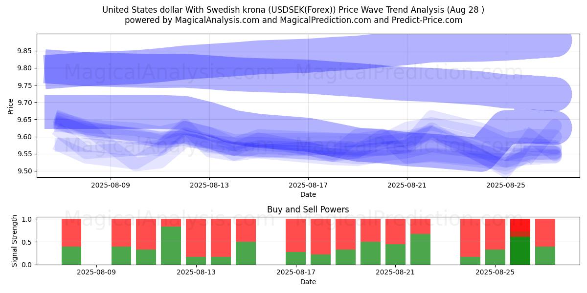  US-Dollar mit schwedischer Krone (USDSEK(Forex)) Support and Resistance area (27 Aug) 