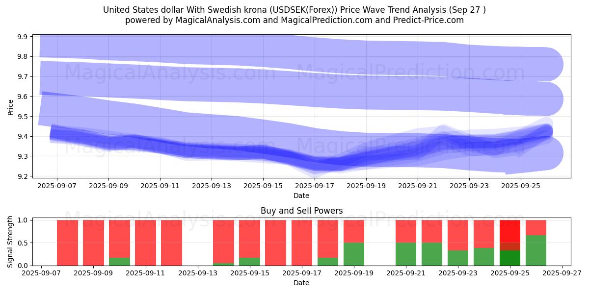 美元兑瑞典克朗 (USDSEK(Forex)) Support and Resistance area (26 Sep) 