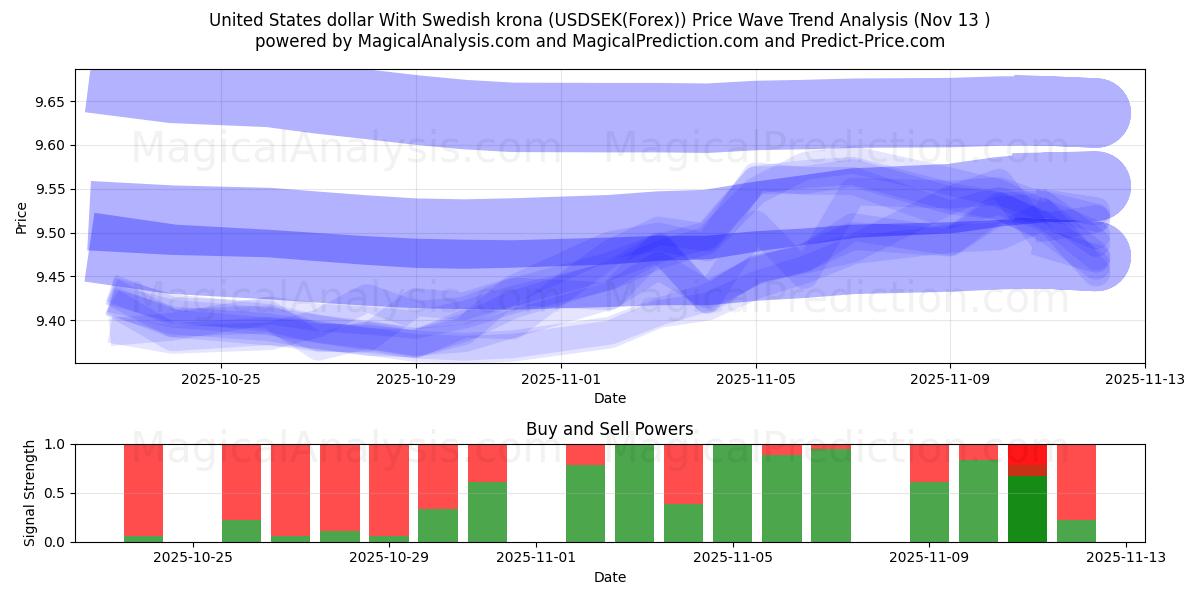  यूनाइटेड स्टेट्स डॉलर स्वीडिश क्रोना के साथ (USDSEK(Forex)) Support and Resistance area (12 Nov) 