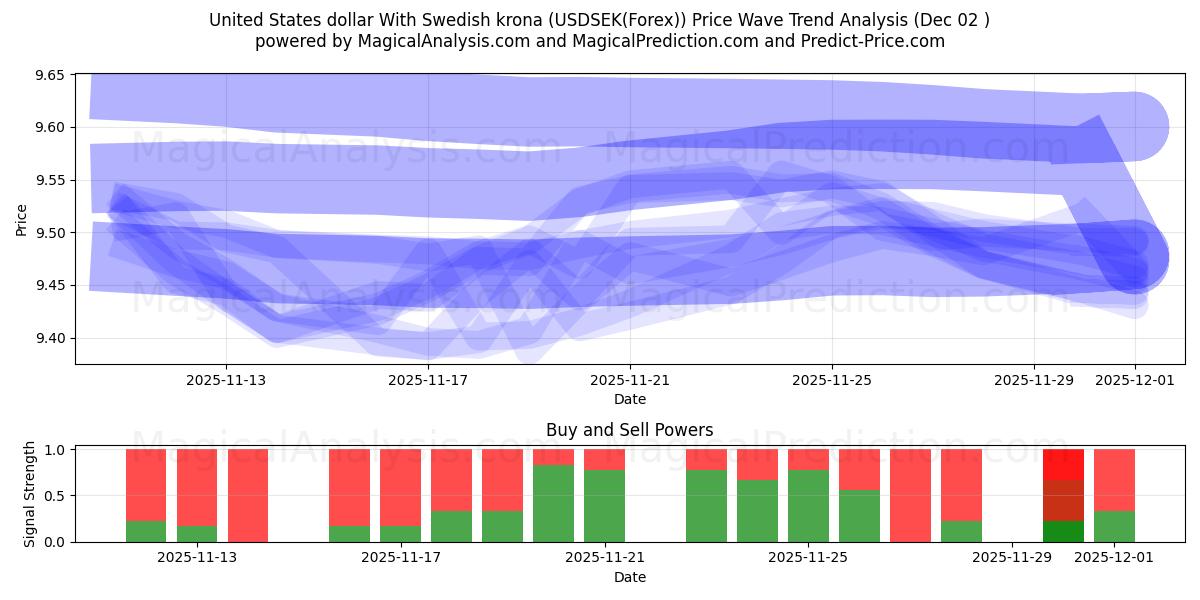  United States dollar With Swedish krona (USDSEK(Forex)) Support and Resistance area (01 Dec) 