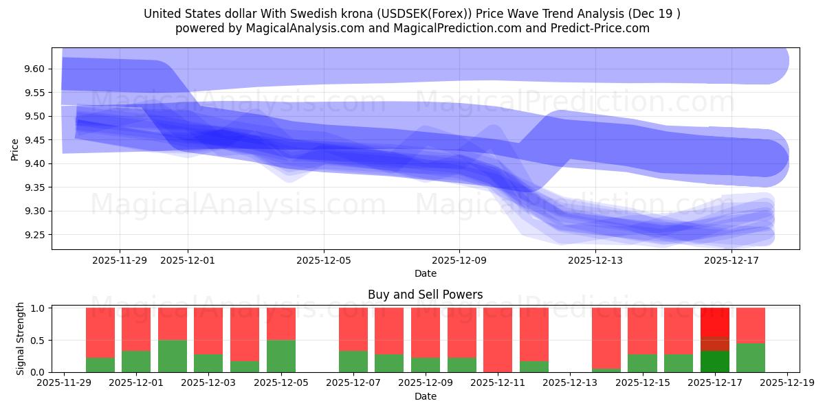  Dollaro degli Stati Uniti Con corona svedese (USDSEK(Forex)) Support and Resistance area (18 Dec) 